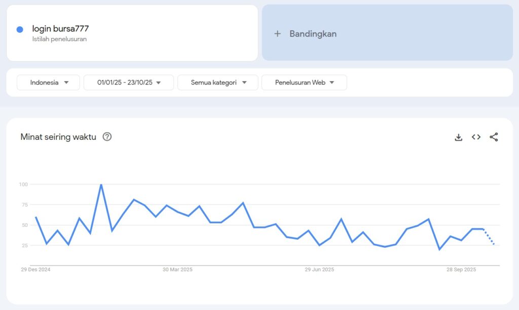 Login Bursa777 by Google Trends